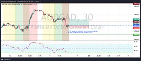 Oanda Audcad Chart Image By Molodechno Tradingview