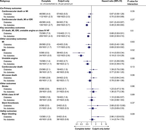 Complete Revascularization Versus Culprit Lesion Only Pci In Stemi