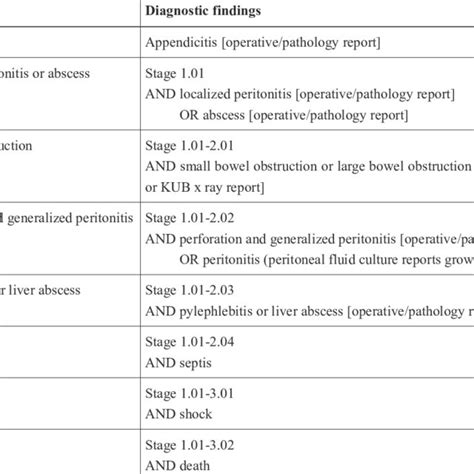 Clinical Criteria For Disease Staging Of Patients With Appendicitis Download Table