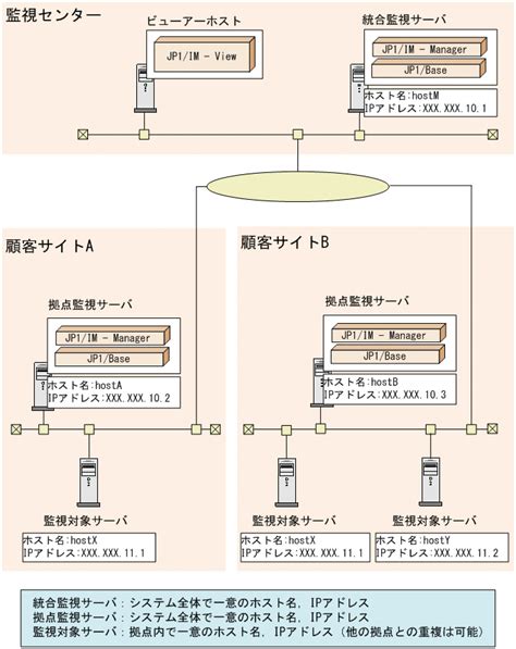 13312 複数拠点の監視 Jp1integrated Management 2 Manager 導入・設計ガイド