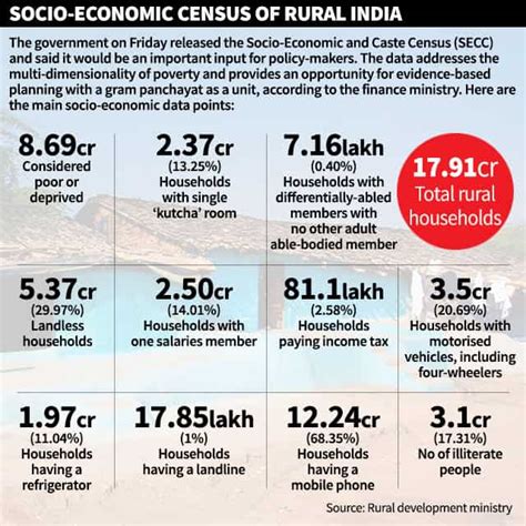 Govt Releases Socio Economic And Caste Census For Better Policy Making