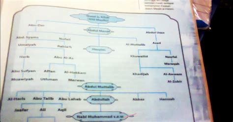 AZIE'S LIFE: SALASILAH KETURUNAN NABI MUHAMMAD S.A.W