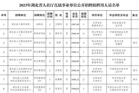 2023年湖北省人社厅直属事业单位公招拟聘用人员公示招聘举报材料