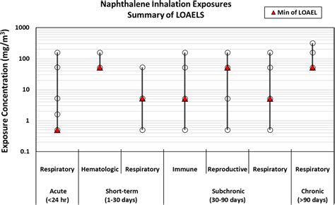 Health Effects Of Naphthalene Exposure A Systematic Evidence Map And