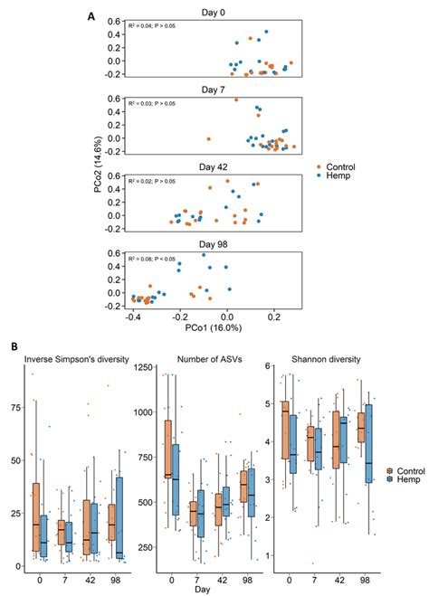 A Principal Coordinates Analysis Pcoa Plot Of The Bray Curtis