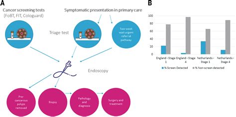 Early Detection Of Cancer Science