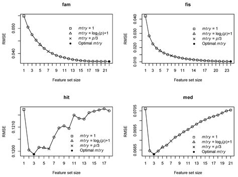 Optimal Feature Set Size In Random Forest Regression