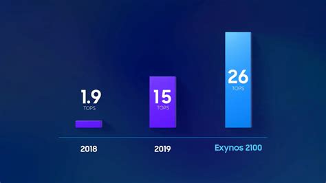 CES 2021 Exynos 2100 è ufficiale specifiche tecniche del nuovo