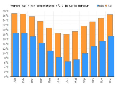 Coffs Harbour Weather averages & monthly Temperatures | Australia ...