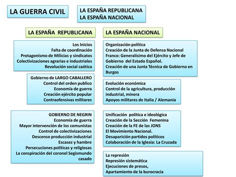 14 1 Esquema De La La Guerra Civil EspañOla La Sublevacion Militar