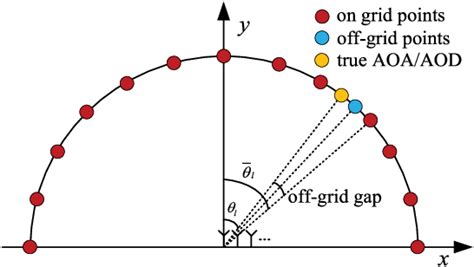 Figure From Deep Learning Aided Off Grid Channel Estimation For