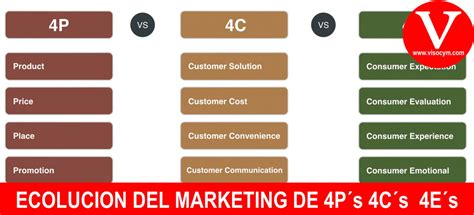 Evolución del Marketing desde la 4P 4C y 4E VISOCyM