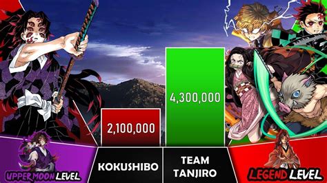 Kokushibo Vs Team Tanjiro Power Levels I Demon Slayer Power Scale I