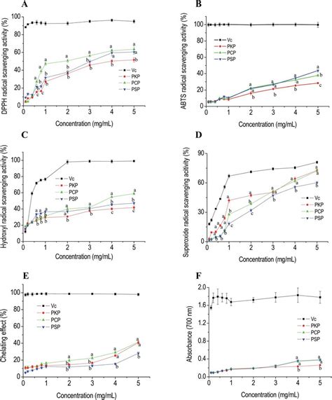 In Vitro Antioxidant Activities Of PCP PKP And PSP Evaluated By The