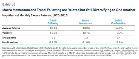 量化宏观动量策略aqrhit169 知乎