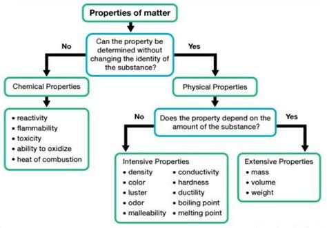 Classification Of Matter Flow Chart