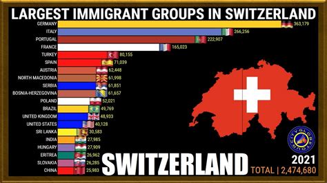 Largest Immigrant Groups In Switzerland Youtube