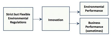 Porter Hypothesis (Ambec et al., 2011) | Download Scientific Diagram