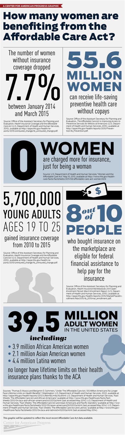 Affordable Care Act Infographic