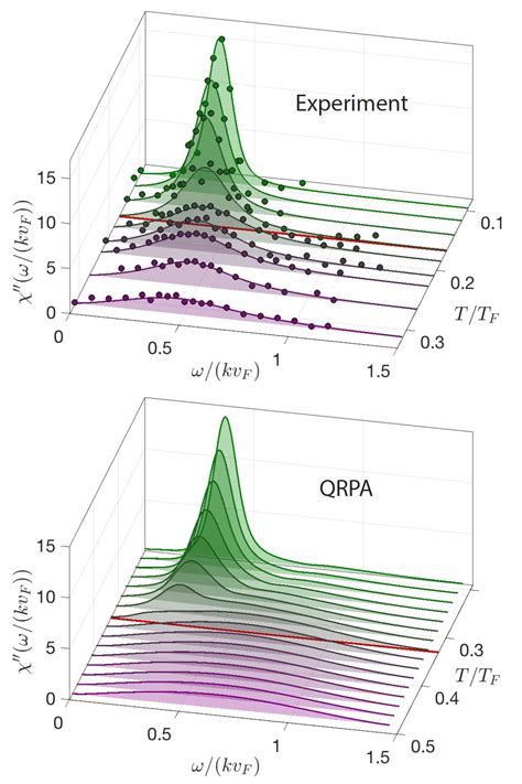 Probing Ultracold Quantum Gases With Sound Waves To Reveal The Unique