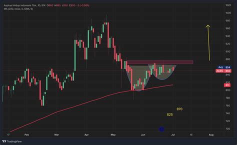 IDX ACES Chart Image TradingView