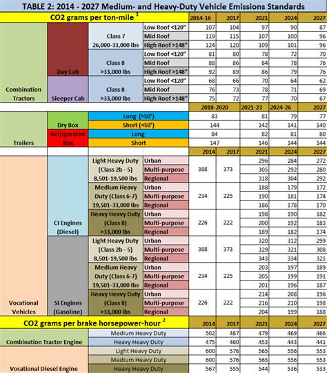 epa emission standards  heavy duty highway engines  vehicles uzao