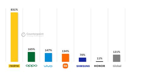 unocero Empezando el año con el pie derecho realme es la marca de