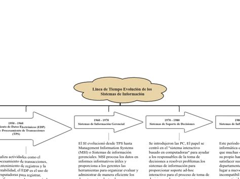 Linea De Tiempo Evoluci N De Los Sistemas Mind Map