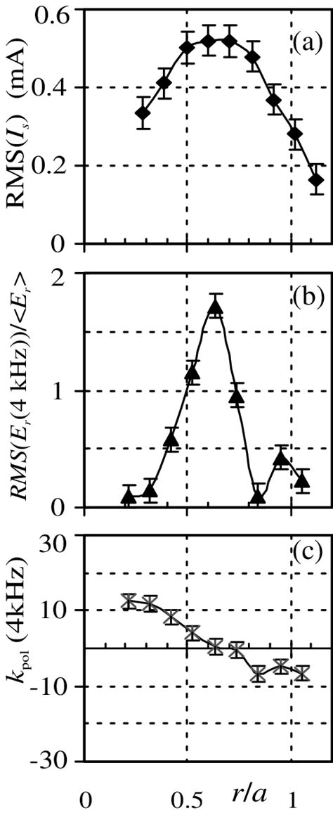 Radial Profiles Of The Ion Saturation Currenticurrent Currenti S N