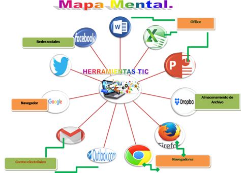 Mapa Mental De Las Tics ¡tienes Que Saber Esto