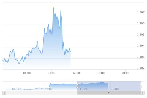 Gbp Usd Exchange Rate Live Chart A Visual Reference Of Charts Chart