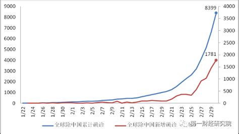 第一财经研究院 63个疫情国中20国出现本地传播，确诊总数达8399例丨每日数据观察（3月2日）