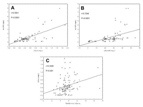 Significant Correlations Between Hs CRP And LDLox A Hs CRP And