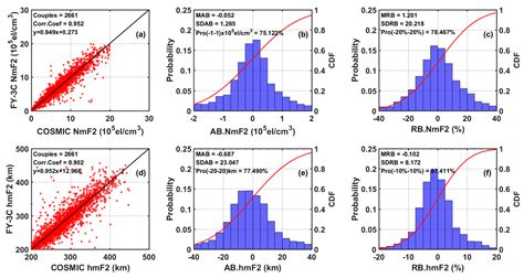 Remote Sensing Free Full Text Ionospheric Peak Parameters Retrieved