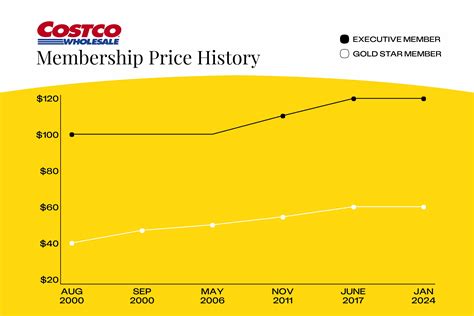 This breakdown explains how Costco salaries are calculated yearly 3