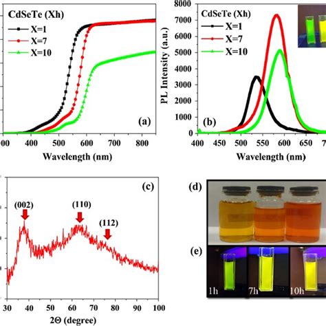 Optical Transmission A And Photoluminescence Spectra B Of The Download Scientific Diagram