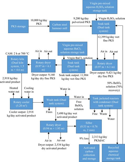 Block flow diagram for CAM-PKSdAC production | Download Scientific Diagram