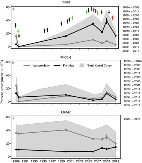 Temporal And Compositional Changes In Average Coral Cover Weighted By