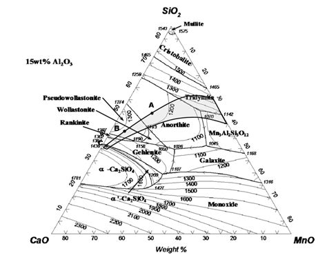 A Calculated Polythermal Projection Of The Cao Mno Sio Al O System