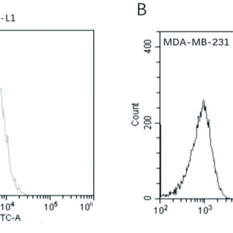 Co Expression Of Dual Targets On The Tnbc Cell Line Mda Mb 231 By Flow Download Scientific