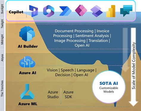 AI in the Power Platform | Get Automating