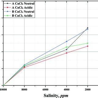 Zeta Potential Value With The Different Factors In The NaCl Solution