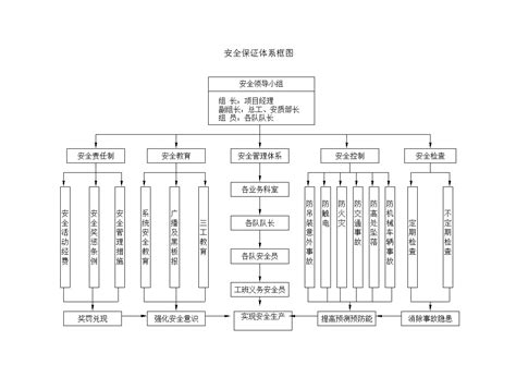 安全保证体系框图 4doc工程项目管理资料土木在线