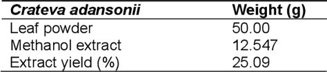 Table 1 From Phytochemical Composition And Antimalarial Activity Of