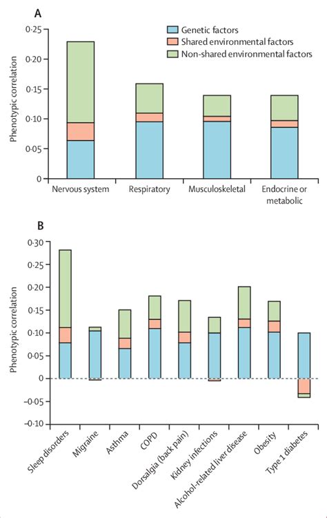 Contributions Of Additive Genetic Factors Shared Environmental