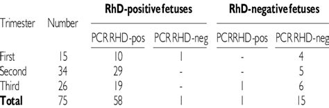 Fetal RHD Genotyping From The Maternal Plasma By Allele Specific PCR