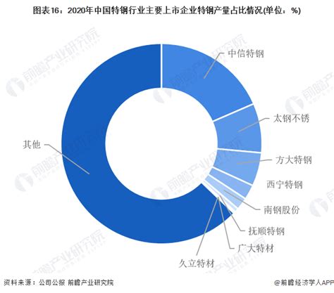 预见2022：一文深度了解2022年中国特钢行业市场规模、竞争格局及发展前景前瞻趋势 前瞻产业研究院