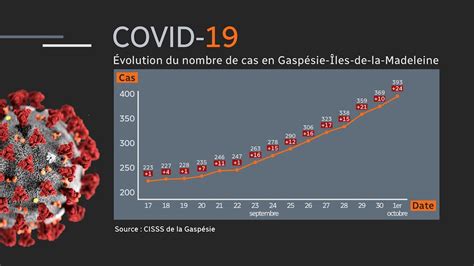 Un autre décès et un nombre record de nouveaux cas de COVID 19 dans la