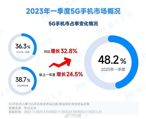 2023年一季度5g手机报告出炉：5g手机市场回暖，市占率近五成