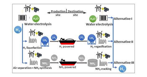 Techno Economic Assessment Of Large Scale Green Hydrogen Logistics